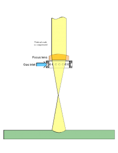 beam, lens, gas inlet